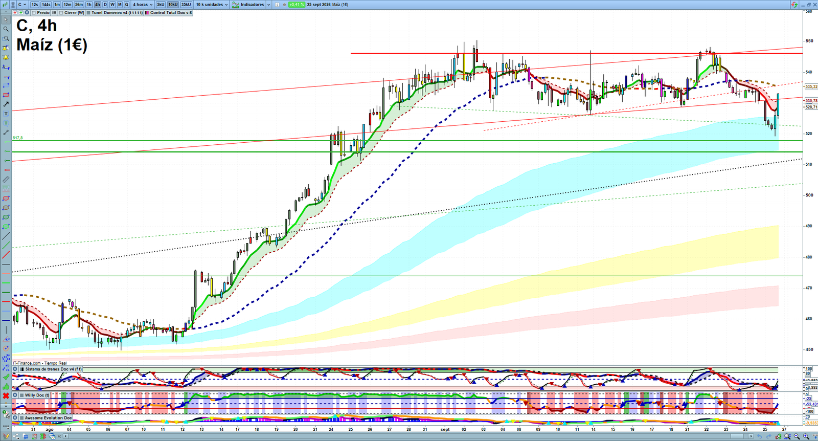 Corn H4 technical analysis chart showing short-term commodity market structure and intraday price action